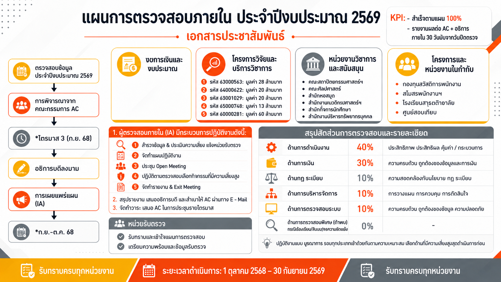แผนการตรวจสอบประจำปีงบประมาณ2569