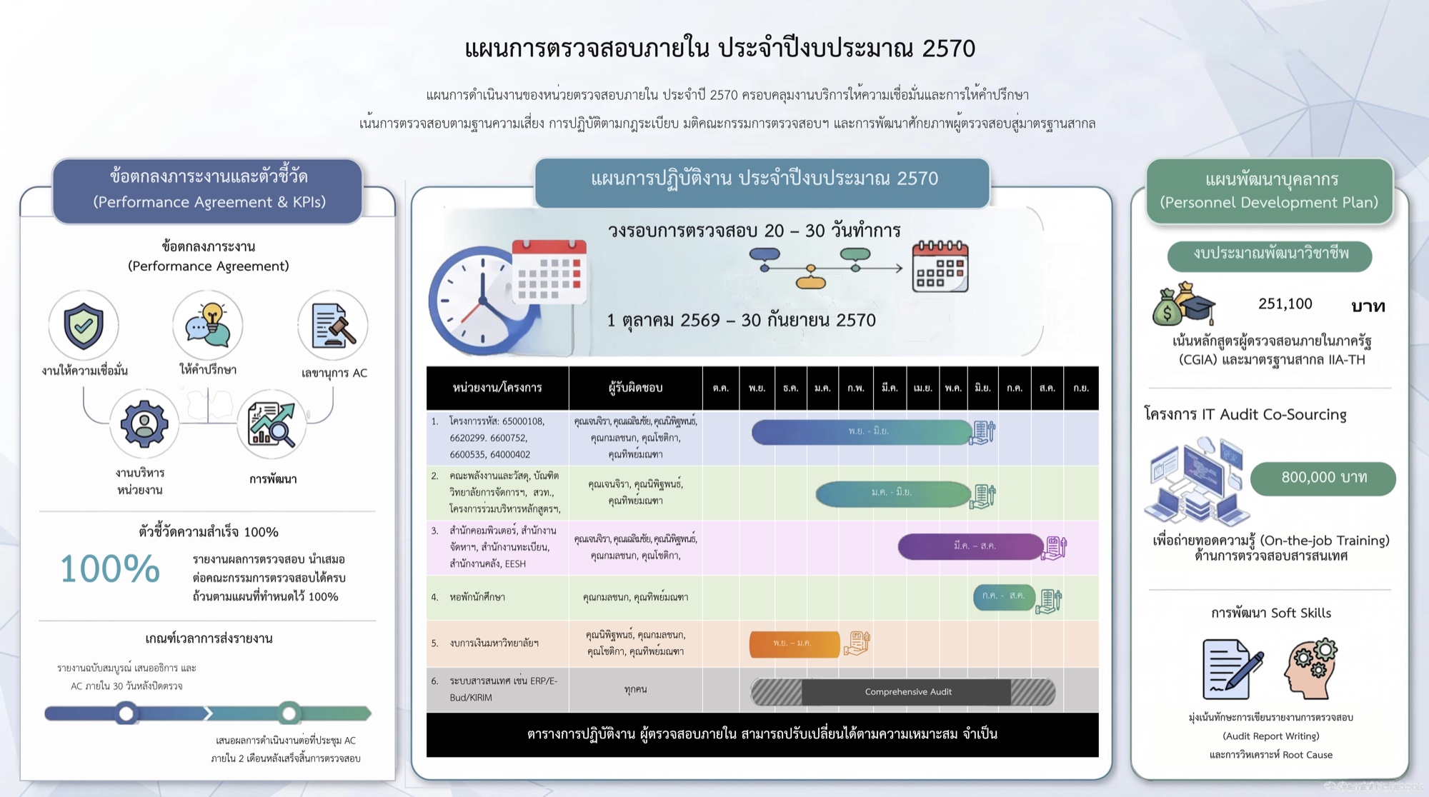 แผนการตรวจสอบภายใน ประจำปีงบประมาณ 2570